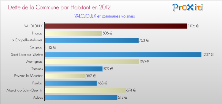 Dette par habitant de la commune en 2012 pour VALOJOULX et les communes proches Comparaison de la dette par habitant de la commune en 2012 pour VALOJOULX et les communes voisines