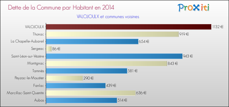 Dette par habitant de la commune en 2014 pour VALOJOULX et les communes proches Comparaison de la dette par habitant de la commune en 2014 pour VALOJOULX et les communes voisines