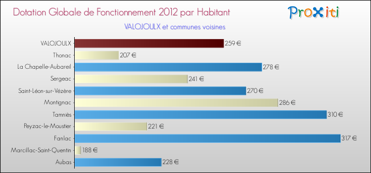 Montant des dotations globales de fonctionnement DGF par Habitant pour VALOJOULX et les communes proches Comparaison des des dotations globales de fonctionnement DGF par habitant pour VALOJOULX et les communes voisines
