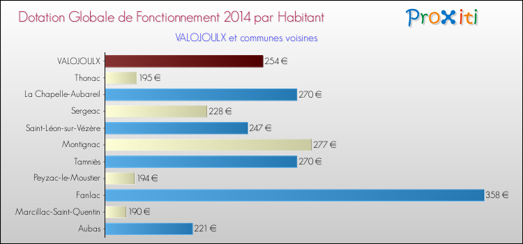 Montant des dotations globales de fonctionnement DGF par Habitant pour VALOJOULX et les communes proches en 2014. Comparaison des des dotations globales de fonctionnement DGF par habitant pour VALOJOULX et les communes voisines en 2014.