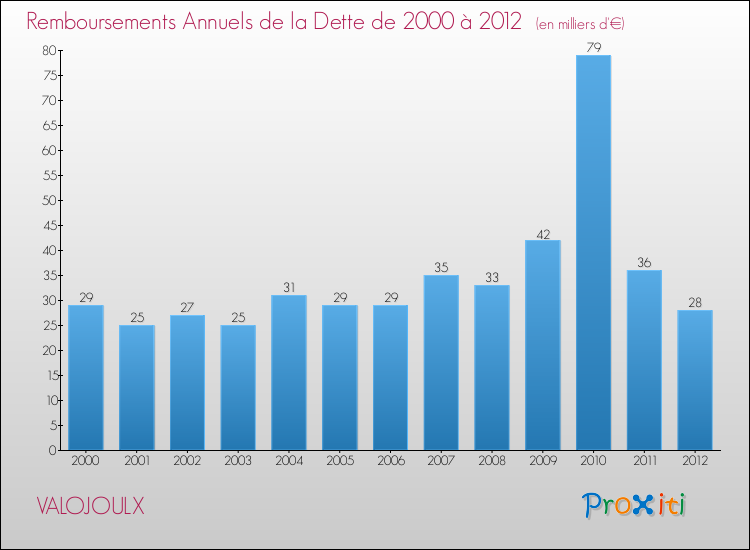 Evolution de l'annuité de la dette pour la commune de VALOJOULX de 2000 à 2012 Annuités de la dette pour VALOJOULX de 2000 à 2012