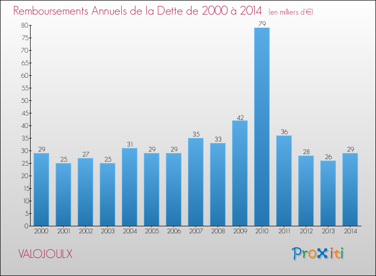 Evolution de l'annuité de la dette pour la commune de VALOJOULX de 2000 à 2014 Annuités de la dette pour VALOJOULX de 2000 à 2014