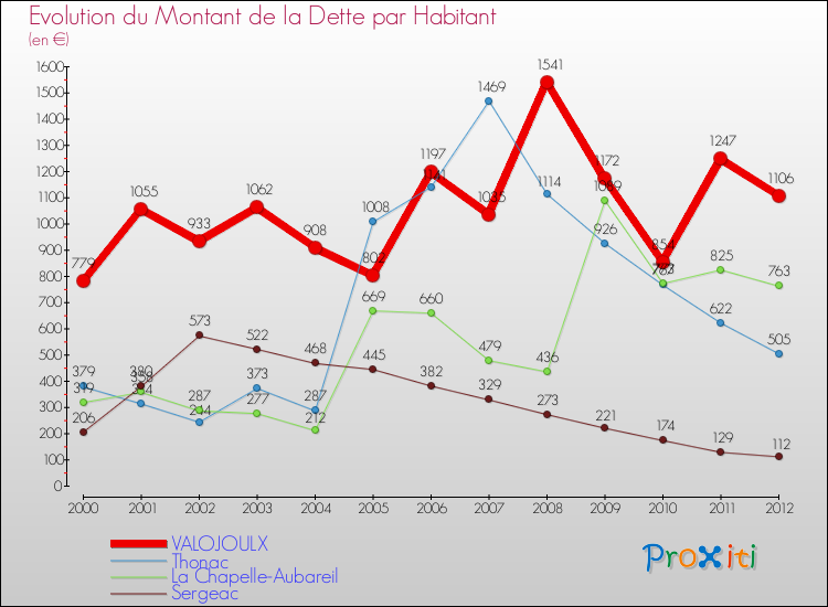 Evolution de la dette par habitant pour la commune de VALOJOULX et les communes proches de 2000 à 2012 Comparaison de la dette par habitant pour VALOJOULX et les communes voisines de 2000 à 2012