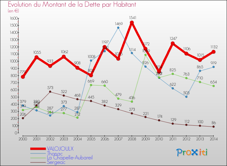 Evolution de la dette par habitant pour la commune de VALOJOULX et les communes proches de 2000 à 2014 Comparaison de la dette par habitant pour VALOJOULX et les communes voisines de 2000 à 2014