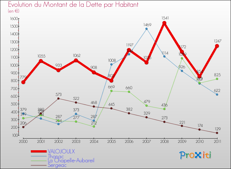 Evolution de la dette par habitant pour la commune de VALOJOULX et les communes proches Comparaison de la dette par habitant pour VALOJOULX et les communes voisines