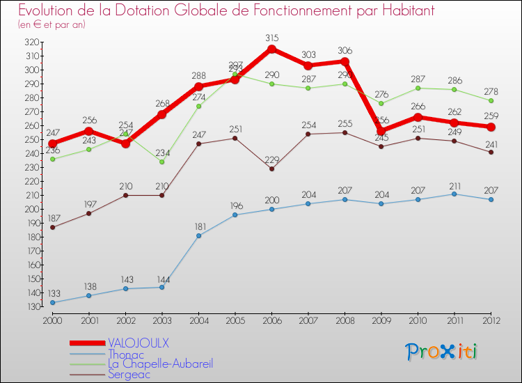 Evolution et montant de la dotation globale de fonctionnement par Habitant pour VALOJOULX et les communes proches Comparaison des dotations globales de fonctionnement par habitant pour VALOJOULX et les communes voisines