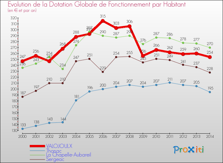 Evolution et montant de la dotation globale de fonctionnement par Habitant pour VALOJOULX et les communes proches de 2000 à 2014. Comparaison des dotations globales de fonctionnement par habitant pour VALOJOULX et les communes voisines de 2000 à 2014.