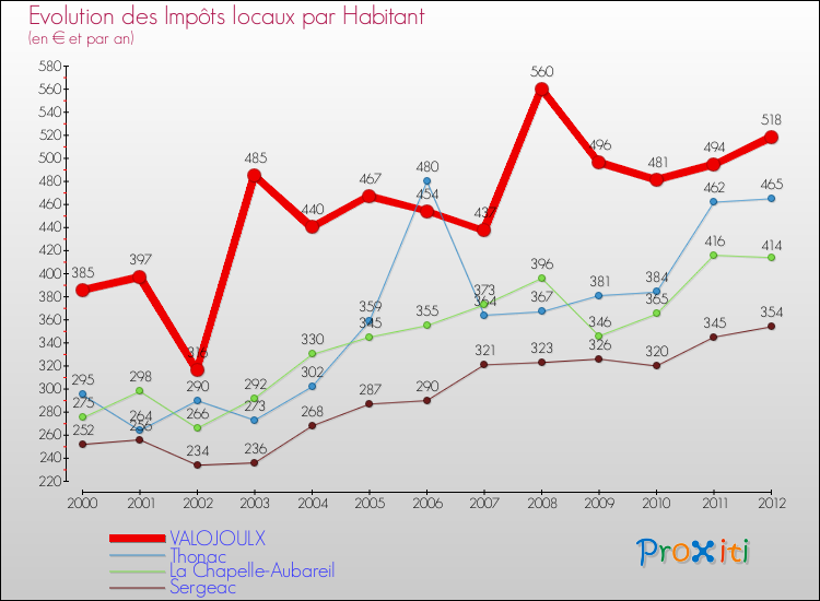Evolution et montant des impôts locaux par Habitant pour VALOJOULX et les communes proches Comparaison des impôts locaux par habitant pour VALOJOULX et les communes voisines