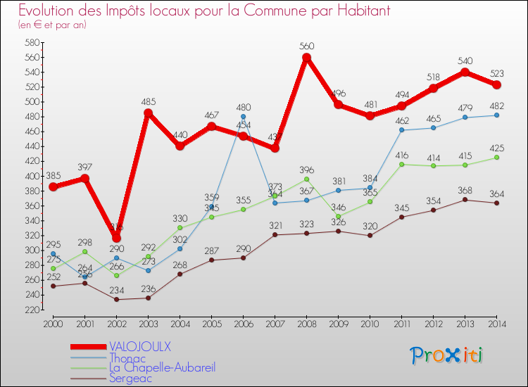 Evolution et montant des impôts locaux par Habitant pour VALOJOULX et les communes proches de 2000 à 2014 Comparaison des impôts locaux par habitant pour VALOJOULX et les communes voisines de 2000 à 2014