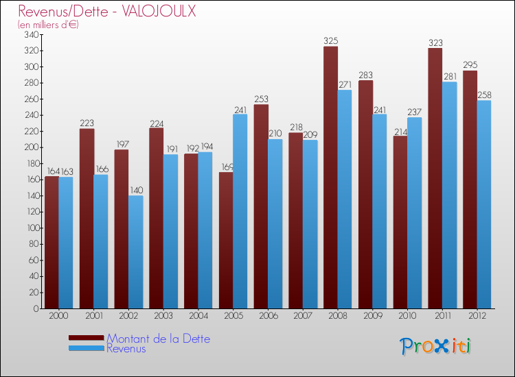 Evolution comparée de la dette et des revenus pour la commune de VALOJOULX de 2000 à 2012 Comparaison de la dette et des revenus pour VALOJOULX de 2000 à 2012