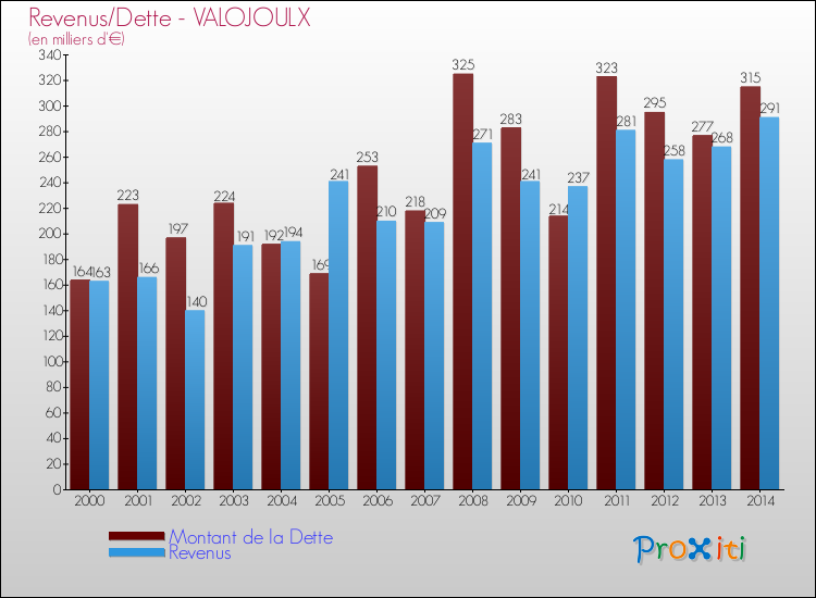 Evolution comparée de la dette et des revenus pour la commune de VALOJOULX de 2000 à 2014 Comparaison de la dette et des revenus pour VALOJOULX de 2000 à 2014