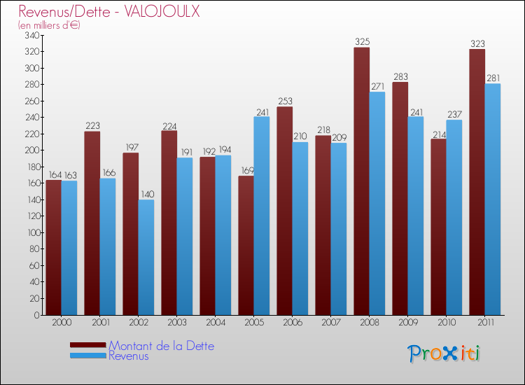 Evolution comparée de la dette et des revenus pour la commune de VALOJOULX de 2000 à 2011 Comparaison de la dette et des revenus pour VALOJOULX de 2000 à 2011
