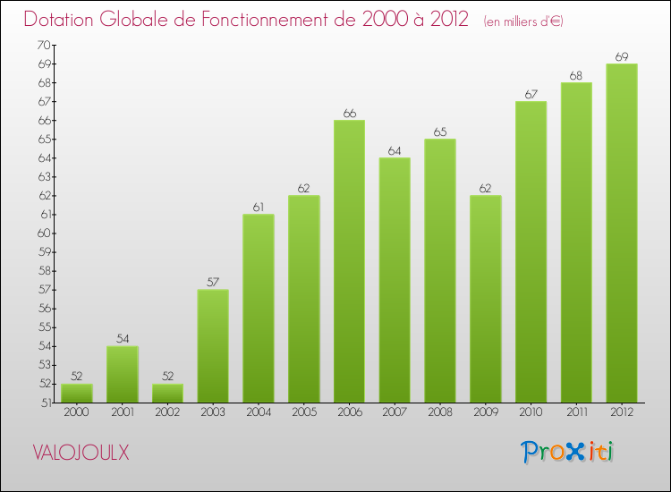 Evolution du montant de la Dotation Globale de Fonctionnement pour la commune de VALOJOULX de 2000 à 2012 Evolution du montant de la Dotation Globale de Fonctionnement pour VALOJOULX de 2000 à 2012