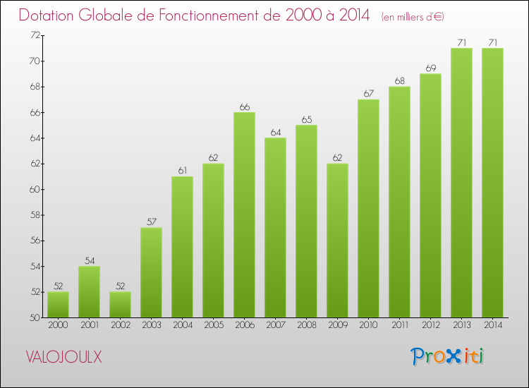 Evolution du montant de la Dotation Globale de Fonctionnement pour la commune de VALOJOULX de 2000 à 2014 Evolution du montant de la Dotation Globale de Fonctionnement pour VALOJOULX de 2000 à 2014