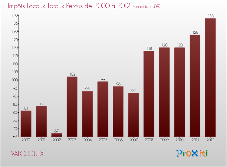 Evolution des Impôts Locaux pour la commune de VALOJOULX de 2000 à 2012 Evolution des Impôts Locaux pour VALOJOULX de 2000 à 2012