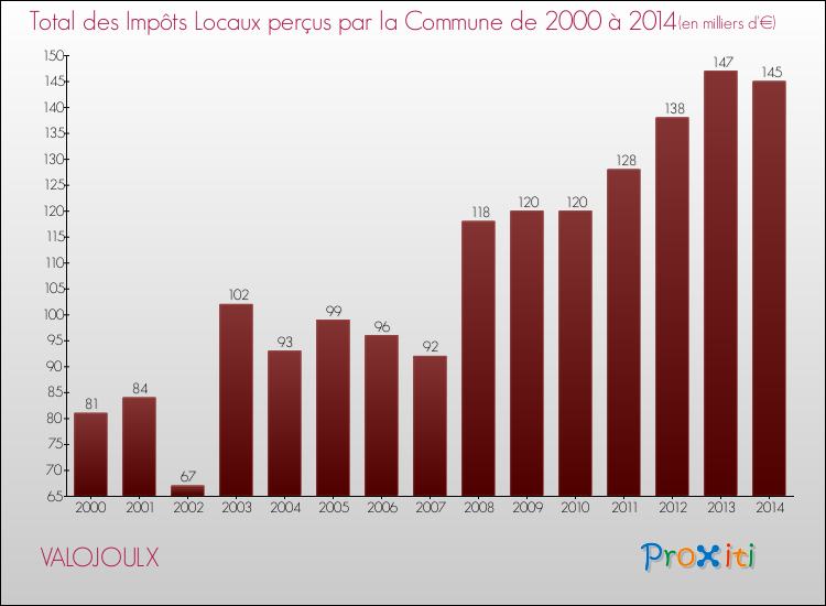 Evolution des Impôts Locaux pour la commune de VALOJOULX de 2000 à 2014 Evolution des Impôts Locaux pour VALOJOULX de 2000 à 2014