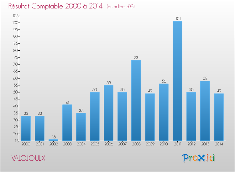 Evolution du résultat comptable pour la commune de VALOJOULX de 2000 à 2014 Evolution du résultat comptable pour VALOJOULX de 2000 à 2014