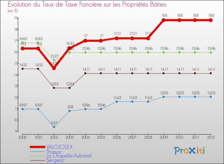 Evolution du taux de la taxe foncière sur le bati pour VALOJOULX et les communes proches de 2000 à 2012 Comparaison des taux de taxe foncière sur le bati pour VALOJOULX et les communes voisines de 2000 à 2012