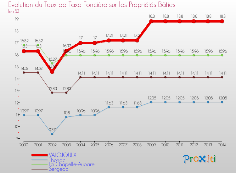 Evolution du taux de la taxe foncière sur le bati pour VALOJOULX et les communes proches de 2000 à 2014 Comparaison des taux de taxe foncière sur le bati pour VALOJOULX et les communes voisines de 2000 à 2014