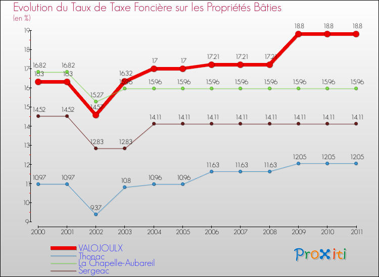 Evolution du taux de la taxe foncière sur le bati pour VALOJOULX et les communes proches Comparaison des taux de taxe foncière sur le bati pour VALOJOULX et les communes voisines