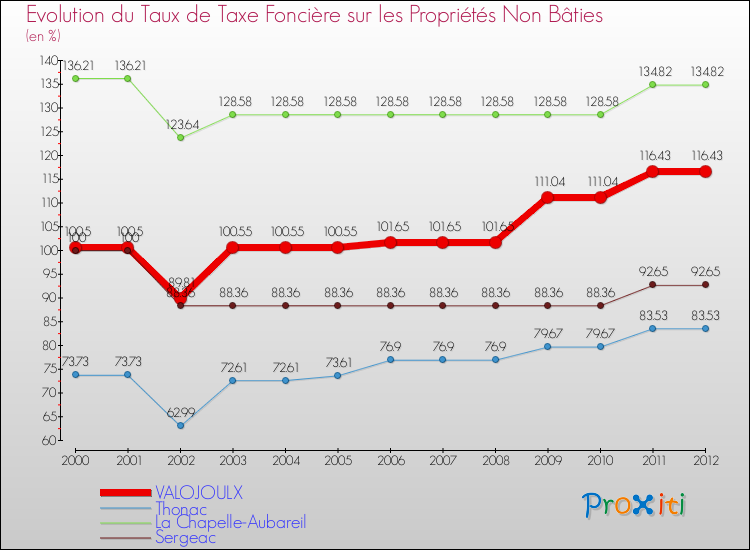 Evolution du taux de la taxe foncière sur les immeubles et terrains non batis pour VALOJOULX et les communes proches de 2000 à 2012 Comparaison des taux de la taxe foncière sur les immeubles et terrains non batis pour VALOJOULX et les communes voisines de 2000 à 2012