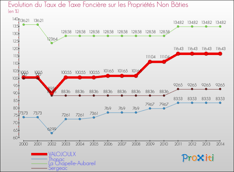 Evolution du taux de la taxe foncière sur les immeubles et terrains non batis pour VALOJOULX et les communes proches de 2000 à 2014 Comparaison des taux de la taxe foncière sur les immeubles et terrains non batis pour VALOJOULX et les communes voisines de 2000 à 2014