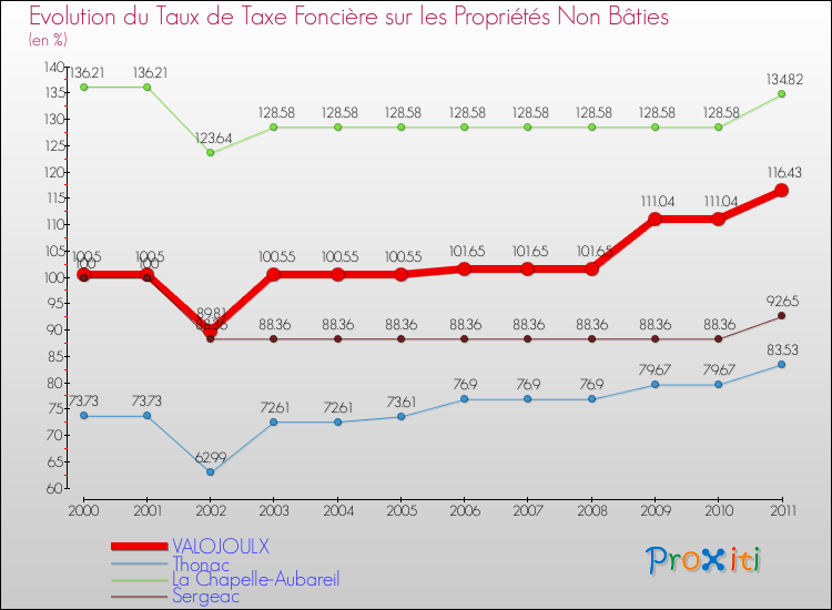 Evolution du taux de la taxe foncière sur les immeubles et terrains non batis pour VALOJOULX et les communes proches Comparaison des taux de la taxe foncière sur les immeubles et terrains non batis pour VALOJOULX et les communes voisines