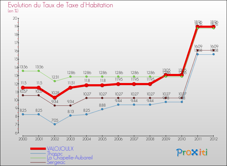 Evolution du taux de la taxe d'habitation pour VALOJOULX et les communes proches Comparaison des taux de la taxe d'habitation pour VALOJOULX et les communes voisines