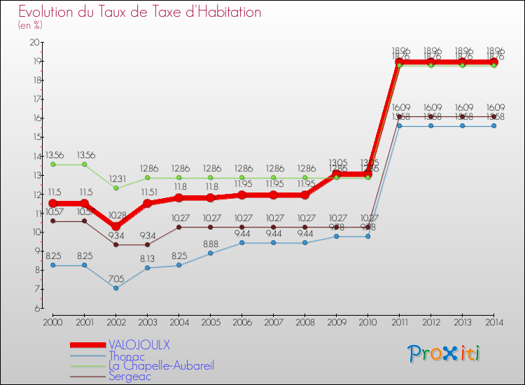 Evolution du taux de la taxe d'habitation pour VALOJOULX et les communes proches de 2000 à 2014 Comparaison des taux de la taxe d'habitation pour VALOJOULX et les communes voisines de 2000 à 2014