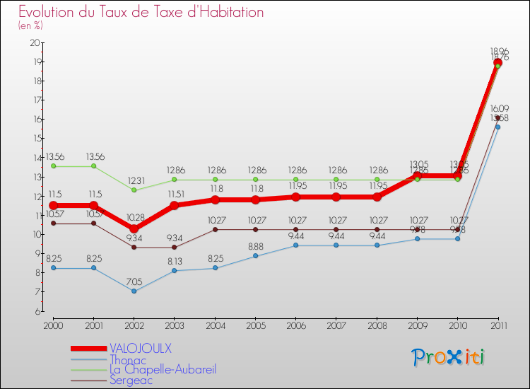 Evolution du taux de la taxe d'habitation pour VALOJOULX et les communes proches Comparaison des taux de la taxe d'habitation pour VALOJOULX et les communes voisines