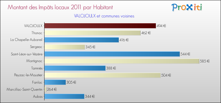 Montant des impôts locaux par Habitant pour VALOJOULX et les communes proches Comparaison des impôts locaux par habitant pour VALOJOULX et les communes voisines