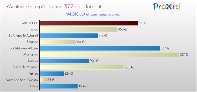 Montant des impôts locaux par Habitant pour VALOJOULX et les communes proches Comparaison des impôts locaux par habitant pour VALOJOULX et les communes voisines