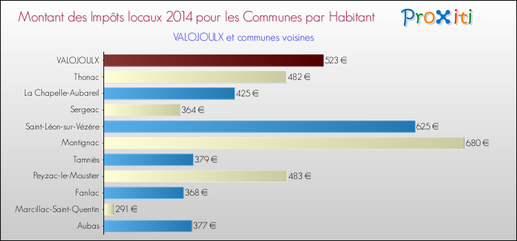 Montant des impôts locaux par Habitant pour VALOJOULX et les communes proches en 2014 Comparaison des impôts locaux par habitant pour VALOJOULX et les communes voisines en 2014