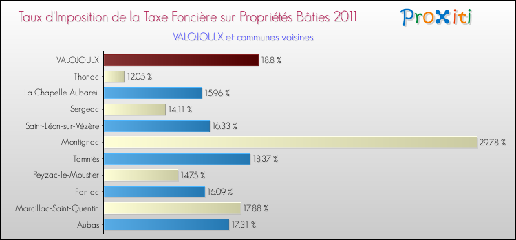 Taux d'imposition de la taxe foncière sur le bati 2011 pour VALOJOULX et les communes proches Comparaison des taux d'imposition de la taxe foncière sur le bati 2011 pour VALOJOULX et les communes voisines
