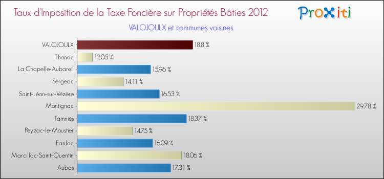 Taux d'imposition de la taxe foncière sur le bati 2012 pour VALOJOULX et les communes proches Comparaison des taux d'imposition de la taxe foncière sur le bati 2012 pour VALOJOULX et les communes voisines