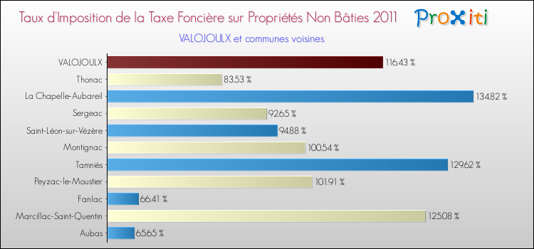 Taux d'imposition de la taxe foncière sur les immeubles et terrains non batis 2011 pour VALOJOULX et les communes proches Comparaison des taux d'imposition de la taxe foncière sur les immeubles et terrains non batis 2011 pour VALOJOULX et les communes voisines
