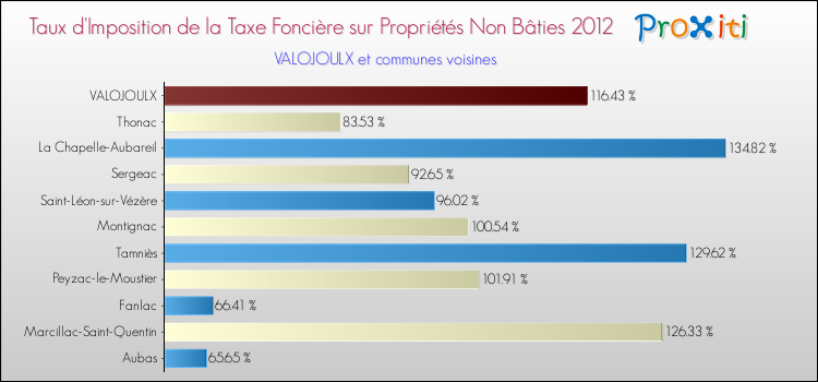 Taux d'imposition de la taxe foncière sur les immeubles et terrains non batis 2012 pour VALOJOULX et les communes proches Comparaison des taux d'imposition de la taxe foncière sur les immeubles et terrains non batis 2012 pour VALOJOULX et les communes voisines