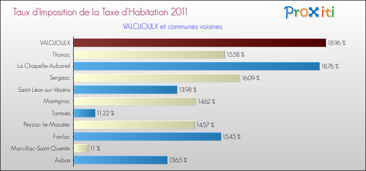 Taux d'imposition de la taxe d'habitation 2011 pour VALOJOULX et les communes proches Comparaison des taux d'imposition de la taxe d'habitation 2011 pour VALOJOULX et les communes voisines