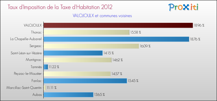 Taux d'imposition de la taxe d'habitation 2012 pour VALOJOULX et les communes proches Comparaison des taux d'imposition de la taxe d'habitation 2012 pour VALOJOULX et les communes voisines