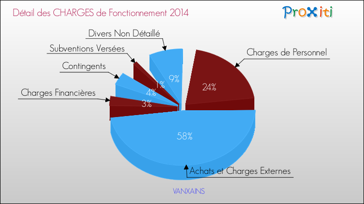 Décomposition des Charges de Fonctionnement 2014 de la commune de VANXAINS Charges de Fonctionnement 2014 pour la commune de VANXAINS