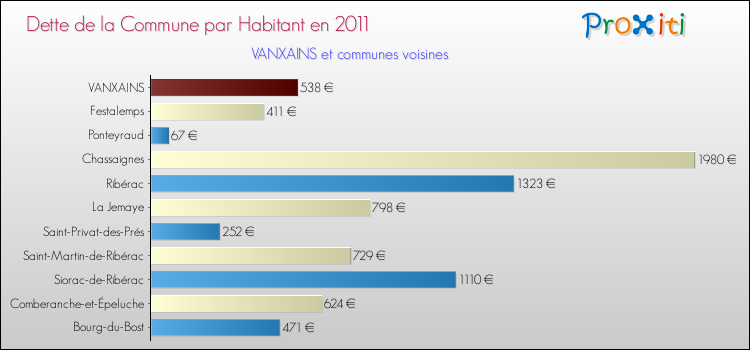 Dette par habitant de la commune en 2011 pour VANXAINS et les communes proches Comparaison de la dette par habitant de la commune en 2011 pour VANXAINS et les communes voisines