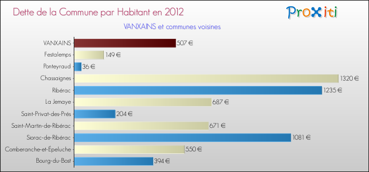 Dette par habitant de la commune en 2012 pour VANXAINS et les communes proches Comparaison de la dette par habitant de la commune en 2012 pour VANXAINS et les communes voisines