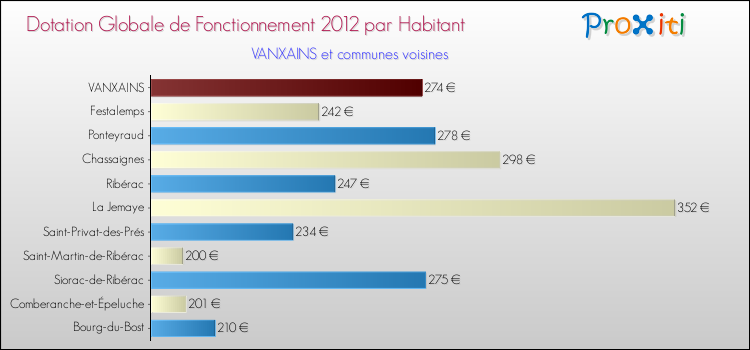 Montant des dotations globales de fonctionnement DGF par Habitant pour VANXAINS et les communes proches Comparaison des des dotations globales de fonctionnement DGF par habitant pour VANXAINS et les communes voisines