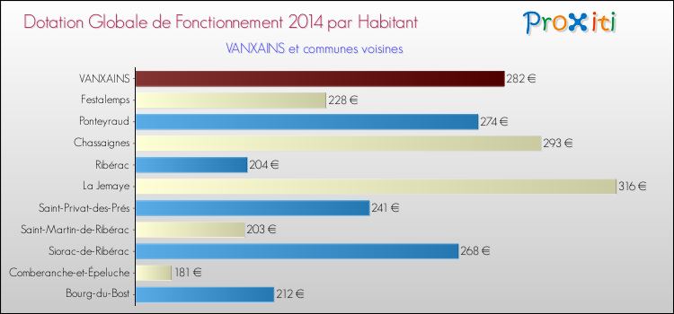 Montant des dotations globales de fonctionnement DGF par Habitant pour VANXAINS et les communes proches en 2014. Comparaison des des dotations globales de fonctionnement DGF par habitant pour VANXAINS et les communes voisines en 2014.