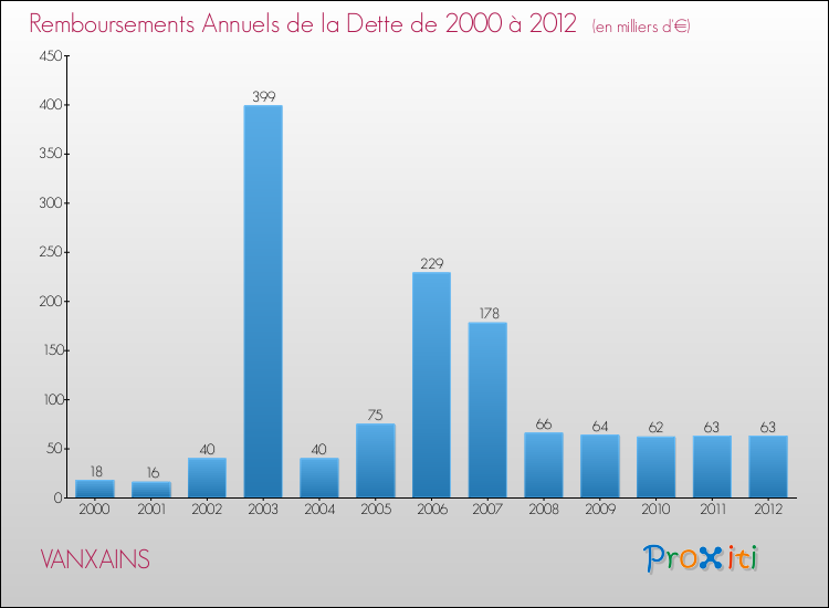 Evolution de l'annuité de la dette pour la commune de VANXAINS de 2000 à 2012 Annuités de la dette pour VANXAINS de 2000 à 2012