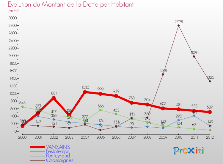 Evolution de la dette par habitant pour la commune de VANXAINS et les communes proches de 2000 à 2012 Comparaison de la dette par habitant pour VANXAINS et les communes voisines de 2000 à 2012