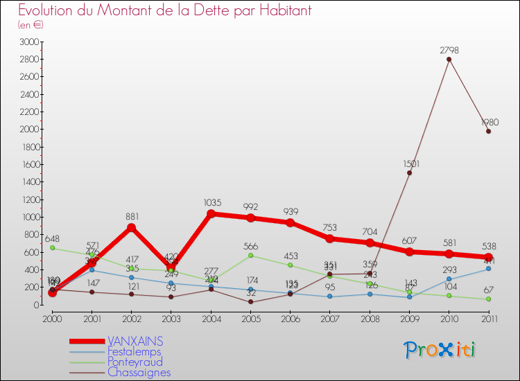 Evolution de la dette par habitant pour la commune de VANXAINS et les communes proches Comparaison de la dette par habitant pour VANXAINS et les communes voisines