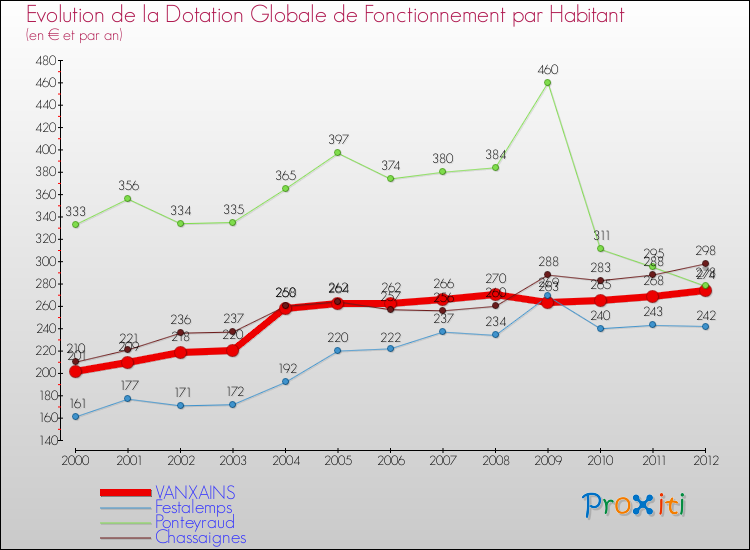 Evolution et montant de la dotation globale de fonctionnement par Habitant pour VANXAINS et les communes proches Comparaison des dotations globales de fonctionnement par habitant pour VANXAINS et les communes voisines
