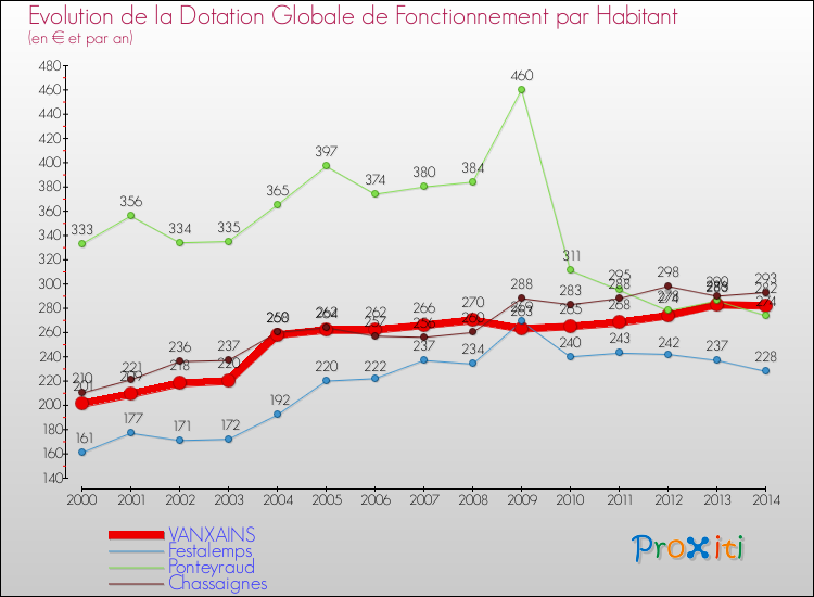 Evolution et montant de la dotation globale de fonctionnement par Habitant pour VANXAINS et les communes proches de 2000 à 2014. Comparaison des dotations globales de fonctionnement par habitant pour VANXAINS et les communes voisines de 2000 à 2014.
