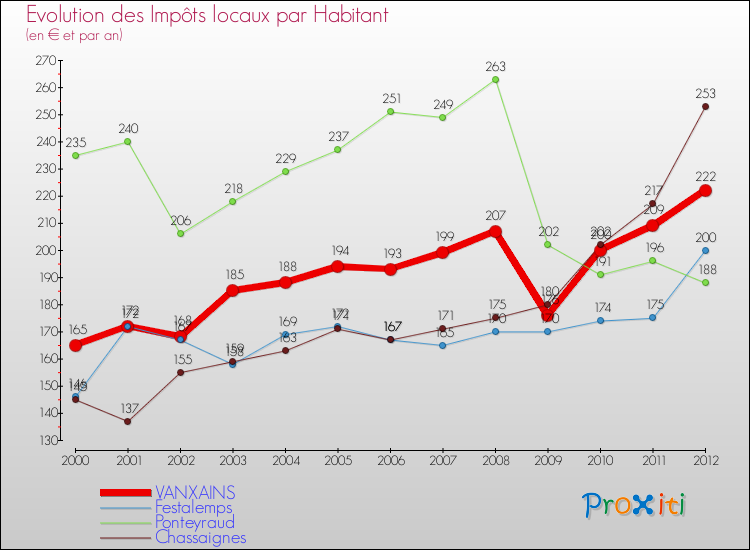 Evolution et montant des impôts locaux par Habitant pour VANXAINS et les communes proches Comparaison des impôts locaux par habitant pour VANXAINS et les communes voisines